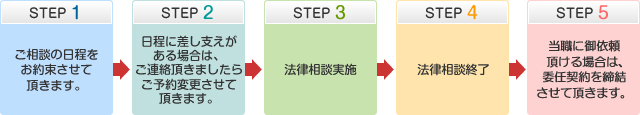 STEP1ご相談の日程をお約束させて頂きます。STEP2 場合によっては、 一定の資料等の ご準備をお願いする ことがあります。STEP3 日程に差し支えが ある場合は、 ご連絡頂きましたら ご予約変更させて 頂きます。 STEP4 法律相談実施 STEP5 法律相談終了